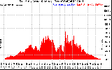 Solar PV/Inverter Performance East Array Actual & Average Power Output