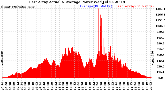 Solar PV/Inverter Performance East Array Actual & Average Power Output