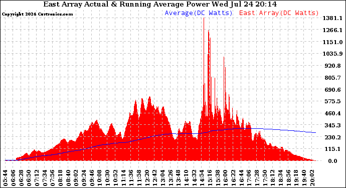 Solar PV/Inverter Performance East Array Actual & Running Average Power Output