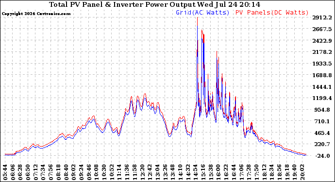 Solar PV/Inverter Performance PV Panel Power Output & Inverter Power Output