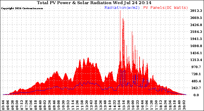 Solar PV/Inverter Performance Total PV Panel Power Output & Solar Radiation