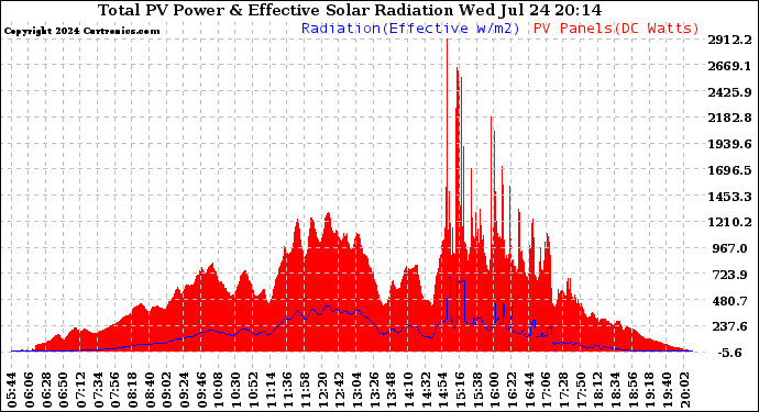 Solar PV/Inverter Performance Total PV Panel Power Output & Effective Solar Radiation