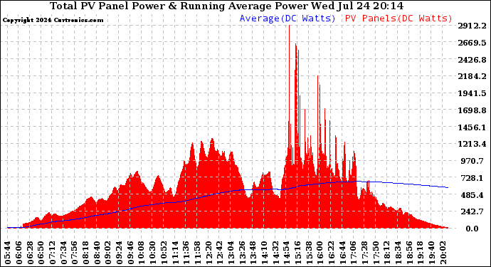 Solar PV/Inverter Performance Total PV Panel & Running Average Power Output