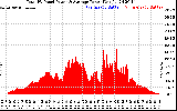 Solar PV/Inverter Performance Total PV Panel Power Output