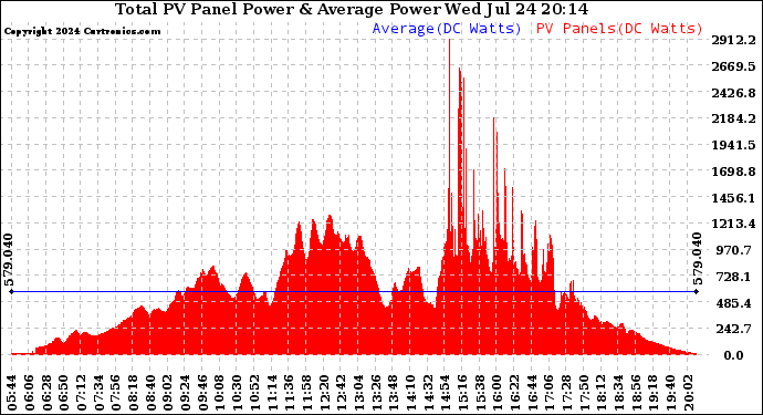 Solar PV/Inverter Performance Total PV Panel Power Output