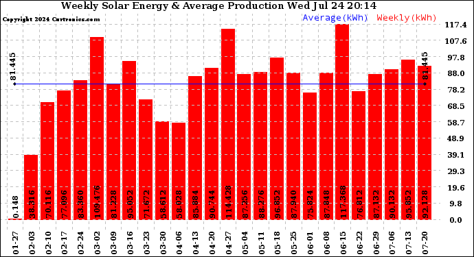 Solar PV/Inverter Performance Weekly Solar Energy Production