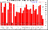 Solar PV/Inverter Performance Daily Solar Energy Production