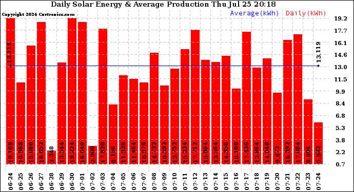 Solar PV/Inverter Performance Daily Solar Energy Production