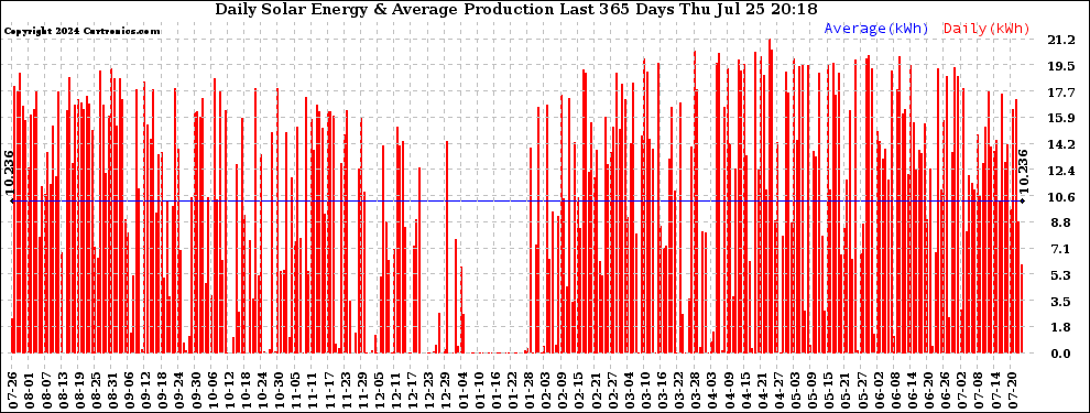 Solar PV/Inverter Performance Daily Solar Energy Production Last 365 Days