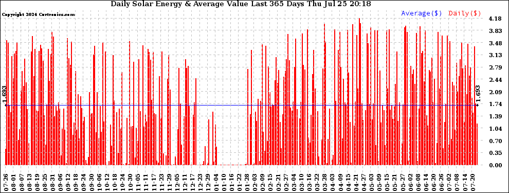 Solar PV/Inverter Performance Daily Solar Energy Production Value Last 365 Days