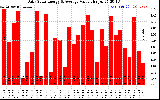 Solar PV/Inverter Performance Daily Solar Energy Production Value