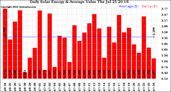 Solar PV/Inverter Performance Daily Solar Energy Production Value