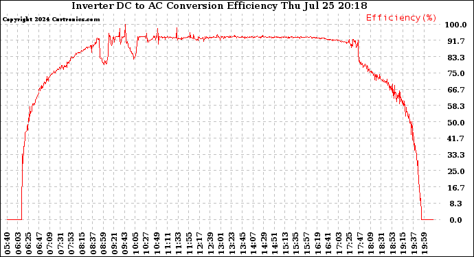 Solar PV/Inverter Performance Inverter DC to AC Conversion Efficiency