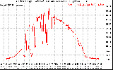 Solar PV/Inverter Performance Daily Energy Production Per Minute