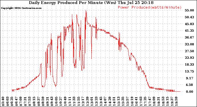 Solar PV/Inverter Performance Daily Energy Production Per Minute