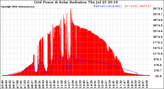 Solar PV/Inverter Performance Grid Power & Solar Radiation