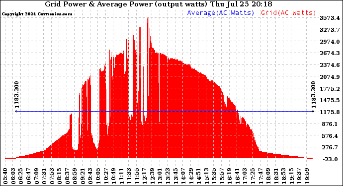 Solar PV/Inverter Performance Inverter Power Output