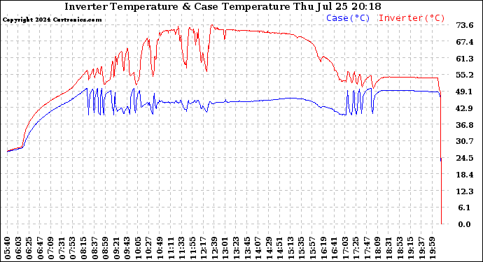 Solar PV/Inverter Performance Inverter Operating Temperature