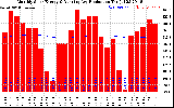 Solar PV/Inverter Performance Monthly Solar Energy Production Running Average