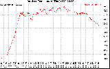 Solar PV/Inverter Performance Outdoor Temperature