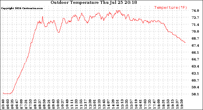 Solar PV/Inverter Performance Outdoor Temperature