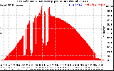 Solar PV/Inverter Performance Solar Radiation & Day Average per Minute