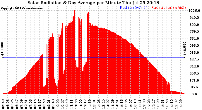 Solar PV/Inverter Performance Solar Radiation & Day Average per Minute