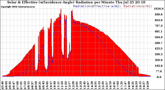 Solar PV/Inverter Performance Solar Radiation & Effective Solar Radiation per Minute