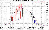 Solar PV/Inverter Performance Photovoltaic Panel Current Output