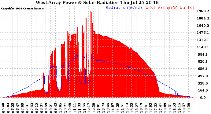 Solar PV/Inverter Performance West Array Power Output & Solar Radiation