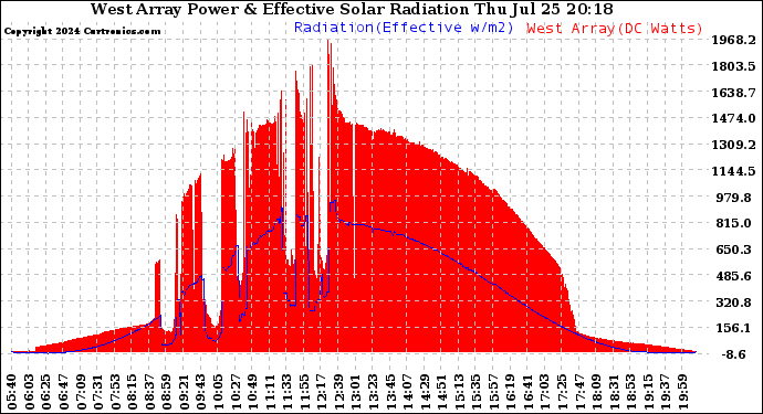 Solar PV/Inverter Performance West Array Power Output & Effective Solar Radiation