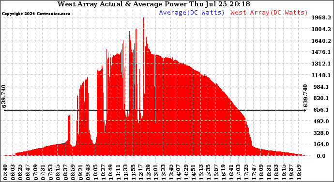 Solar PV/Inverter Performance West Array Actual & Average Power Output