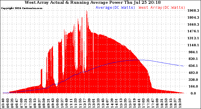 Solar PV/Inverter Performance West Array Actual & Running Average Power Output