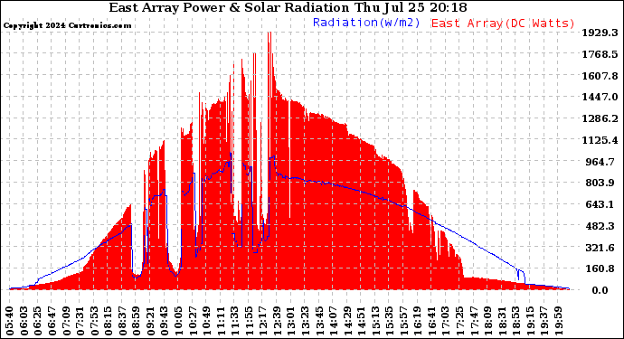 Solar PV/Inverter Performance East Array Power Output & Solar Radiation