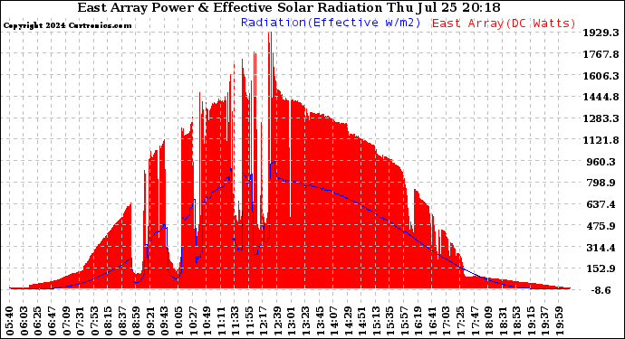 Solar PV/Inverter Performance East Array Power Output & Effective Solar Radiation