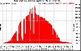 Solar PV/Inverter Performance East Array Actual & Average Power Output