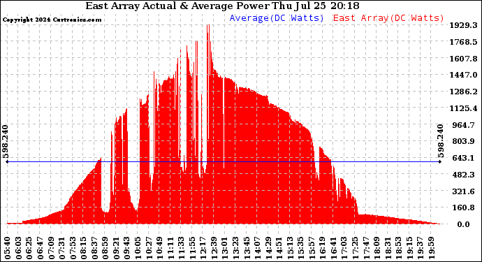 Solar PV/Inverter Performance East Array Actual & Average Power Output