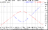 Solar PV/Inverter Performance Sun Altitude Angle & Sun Incidence Angle on PV Panels