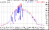 Solar PV/Inverter Performance PV Panel Power Output & Inverter Power Output