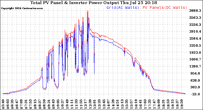 Solar PV/Inverter Performance PV Panel Power Output & Inverter Power Output