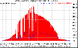 Solar PV/Inverter Performance Total PV Panel Power Output & Solar Radiation