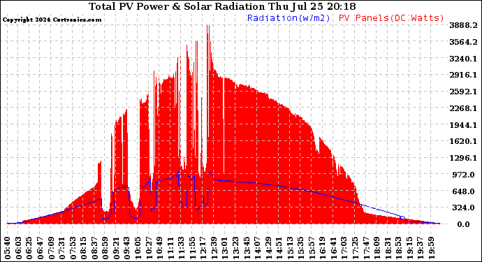 Solar PV/Inverter Performance Total PV Panel Power Output & Solar Radiation