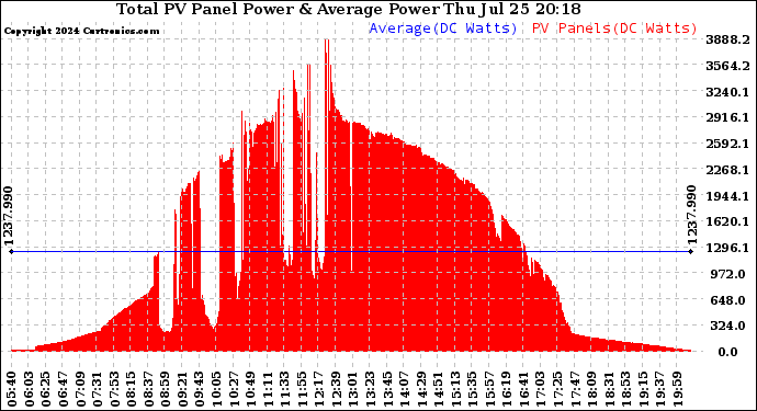 Solar PV/Inverter Performance Total PV Panel Power Output