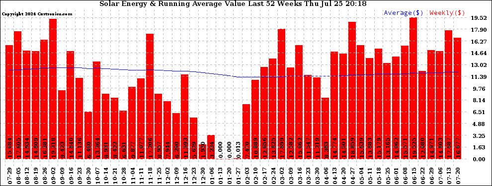 Solar PV/Inverter Performance Weekly Solar Energy Production Value Running Average Last 52 Weeks