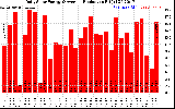 Solar PV/Inverter Performance Daily Solar Energy Production