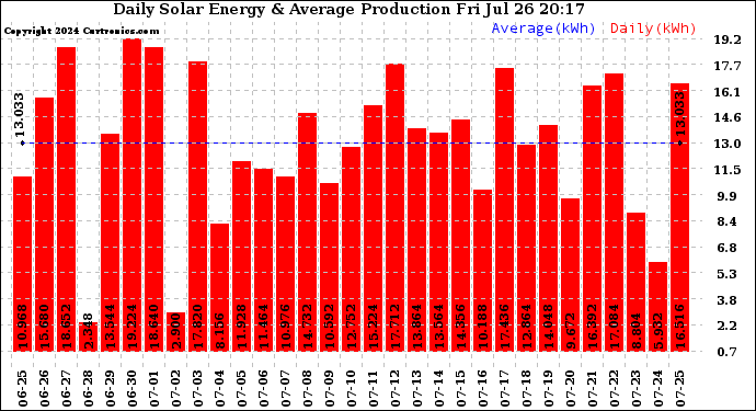 Solar PV/Inverter Performance Daily Solar Energy Production