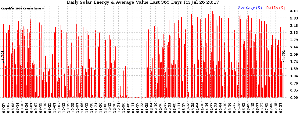 Solar PV/Inverter Performance Daily Solar Energy Production Value Last 365 Days