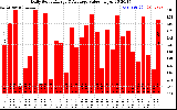 Solar PV/Inverter Performance Daily Solar Energy Production Value