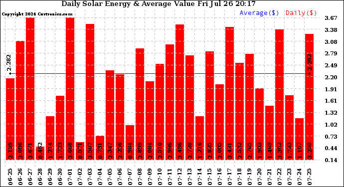 Solar PV/Inverter Performance Daily Solar Energy Production Value