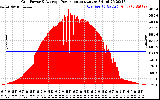 Solar PV/Inverter Performance Inverter Power Output